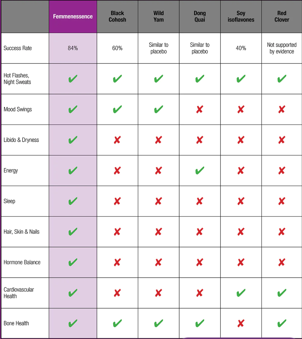 FemmenessencePRO Peri: MacaLife For Perimenopause