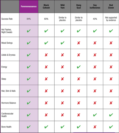 FemmenessencePRO Peri: MacaLife For Perimenopause